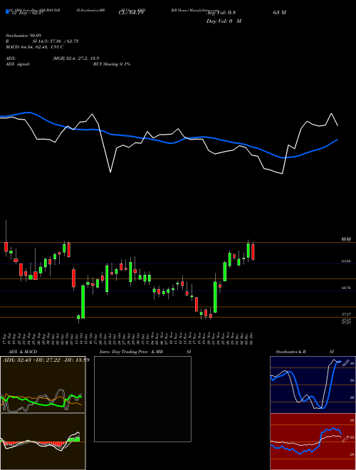Chart Kb Home (KBH)  Technical (Analysis) Reports Kb Home [