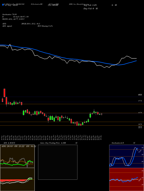 Chart Kbr Inc (KBR)  Technical (Analysis) Reports Kbr Inc [