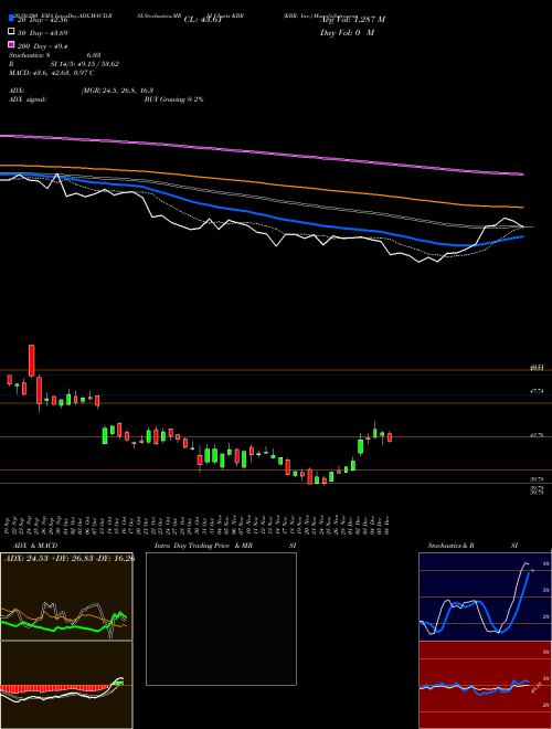 KBR, Inc. KBR Support Resistance charts KBR, Inc. KBR NYSE