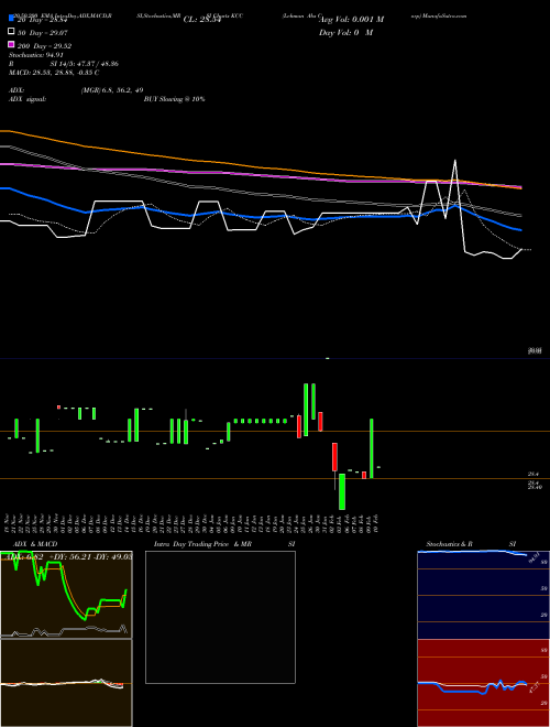 Lehman Abs Corp KCC Support Resistance charts Lehman Abs Corp KCC NYSE