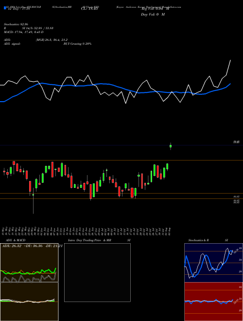 Chart Kayne Anderson (KED)  Technical (Analysis) Reports Kayne Anderson [