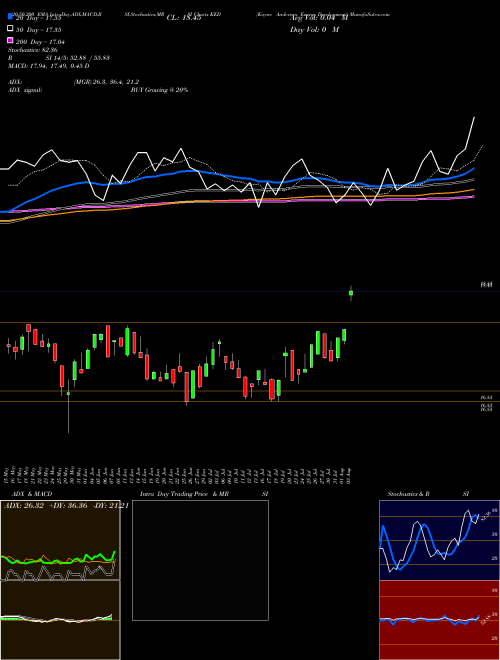 Kayne Anderson Energy Development KED Support Resistance charts Kayne Anderson Energy Development KED NYSE