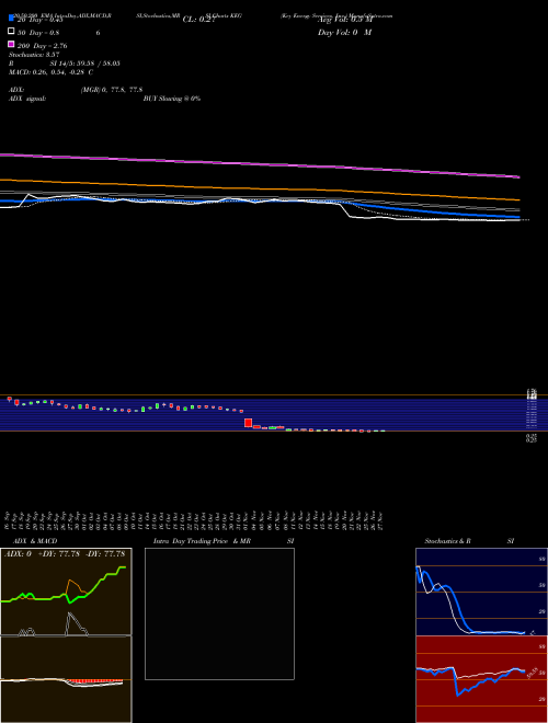 Key Energy Services, Inc. KEG Support Resistance charts Key Energy Services, Inc. KEG NYSE