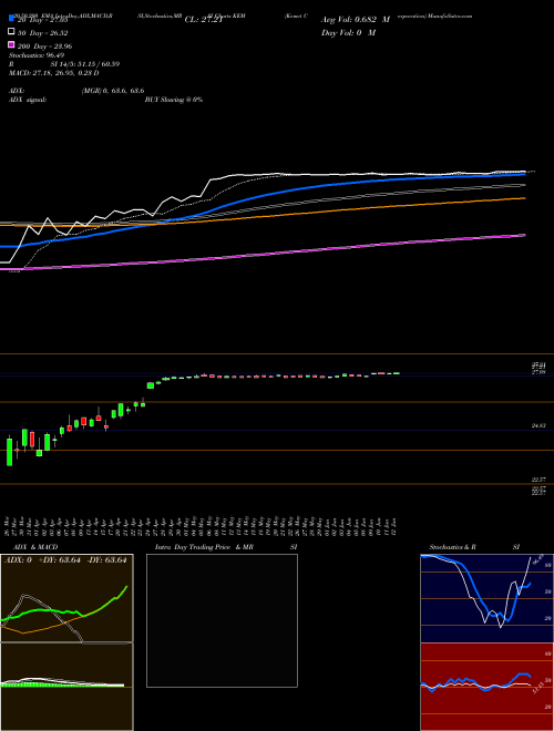 Kemet Corporation KEM Support Resistance charts Kemet Corporation KEM NYSE
