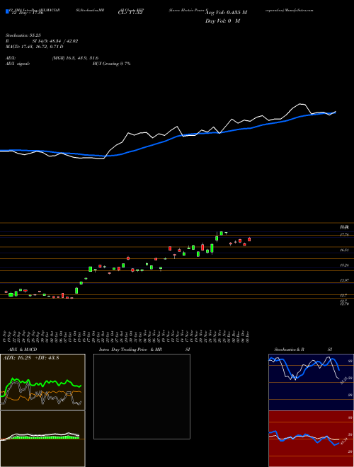 Chart Korea Electric (KEP)  Technical (Analysis) Reports Korea Electric [