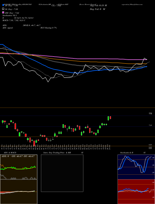 Korea Electric Power Corporation KEP Support Resistance charts Korea Electric Power Corporation KEP NYSE