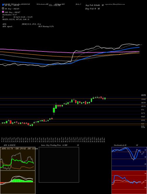 Kirby Corporation KEX Support Resistance charts Kirby Corporation KEX NYSE