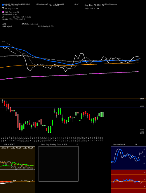 KeyCorp KEY Support Resistance charts KeyCorp KEY NYSE