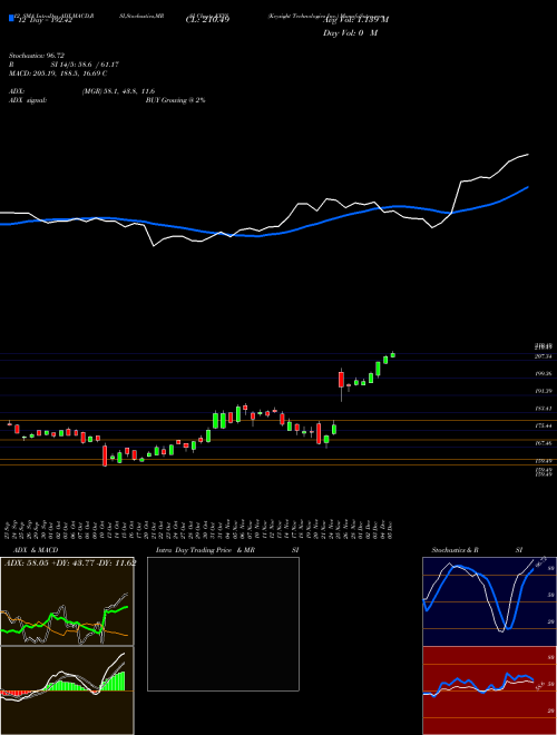 Chart Keysight Technologies (KEYS)  Technical (Analysis) Reports Keysight Technologies [