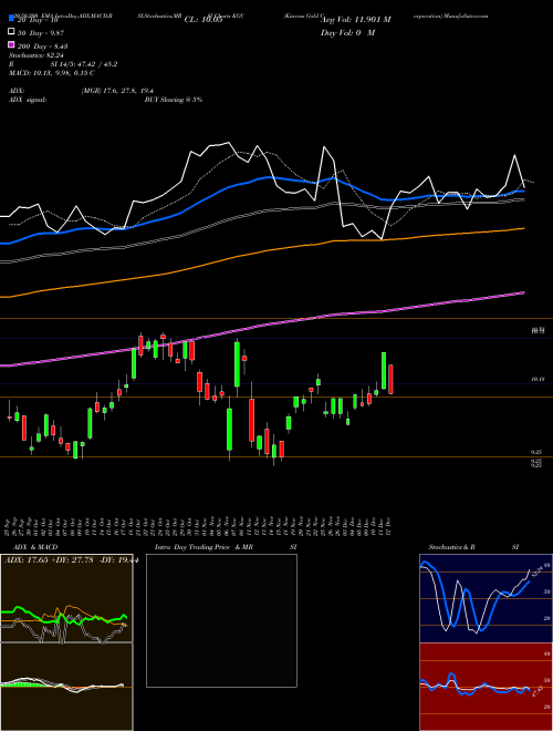 Kinross Gold Corporation KGC Support Resistance charts Kinross Gold Corporation KGC NYSE