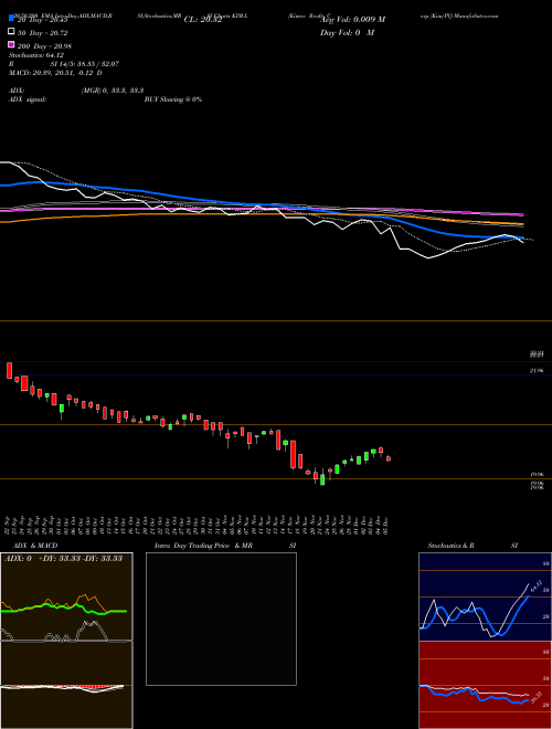 Kimco Realty Corp [Kim/Pl] KIM-L Support Resistance charts Kimco Realty Corp [Kim/Pl] KIM-L NYSE