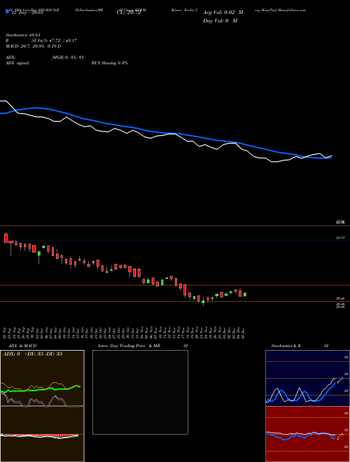 Chart Kimco Realty (KIM-M)  Technical (Analysis) Reports Kimco Realty [