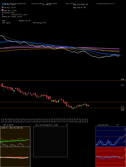 Kimco Realty Corp [Kim/Pm] KIM-M Support Resistance charts Kimco Realty Corp [Kim/Pm] KIM-M NYSE