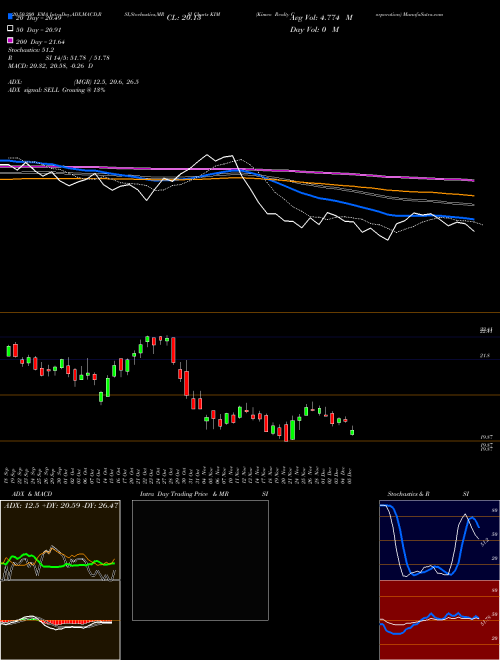 Kimco Realty Corporation KIM Support Resistance charts Kimco Realty Corporation KIM NYSE