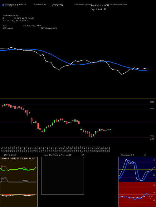 Chart Kkr Income (KIO)  Technical (Analysis) Reports Kkr Income [