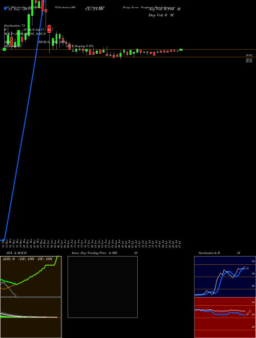 Chart Krispy Kreme (KKD)  Technical (Analysis) Reports Krispy Kreme [