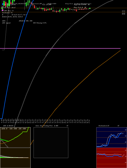 Krispy Kreme Doughnuts KKD Support Resistance charts Krispy Kreme Doughnuts KKD NYSE