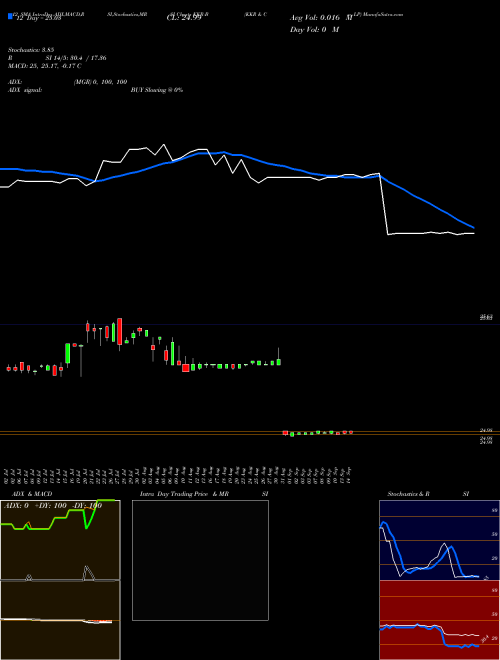 Chart Kkr Co (KKR-B)  Technical (Analysis) Reports Kkr Co [