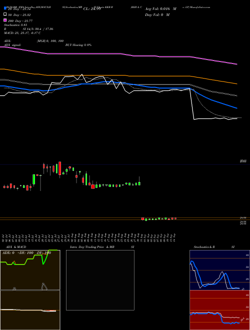 KKR & Co. LP KKR-B Support Resistance charts KKR & Co. LP KKR-B NYSE
