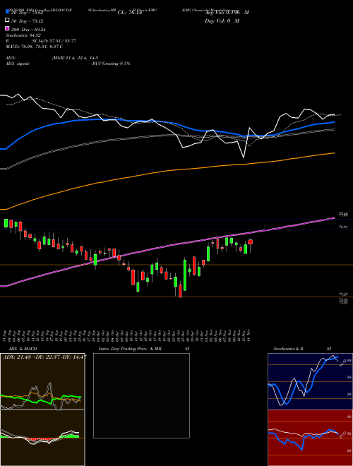 KMG Chemicals KMG Support Resistance charts KMG Chemicals KMG NYSE