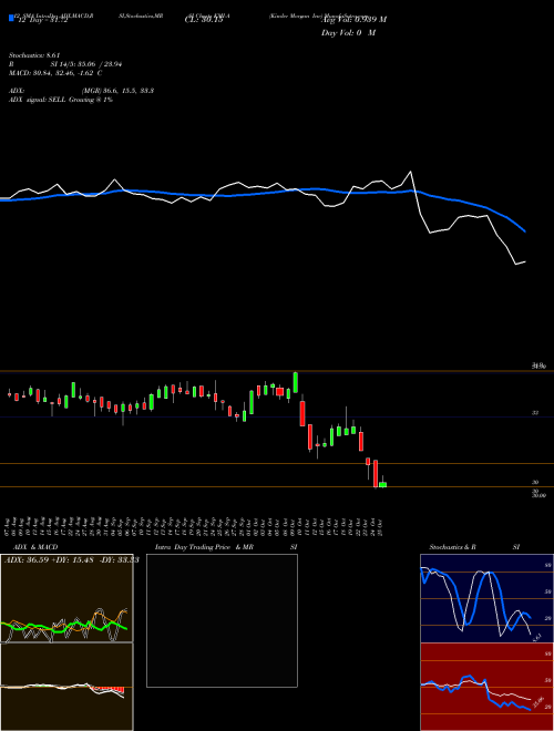 Chart Kinder Morgan (KMI-A)  Technical (Analysis) Reports Kinder Morgan [