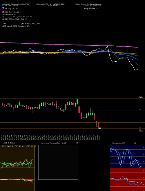 Kinder Morgan Inc KMI-A Support Resistance charts Kinder Morgan Inc KMI-A NYSE