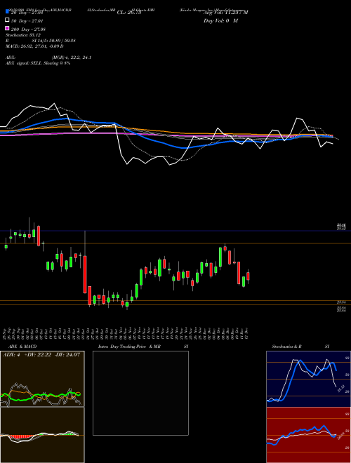 Kinder Morgan, Inc. KMI Support Resistance charts Kinder Morgan, Inc. KMI NYSE