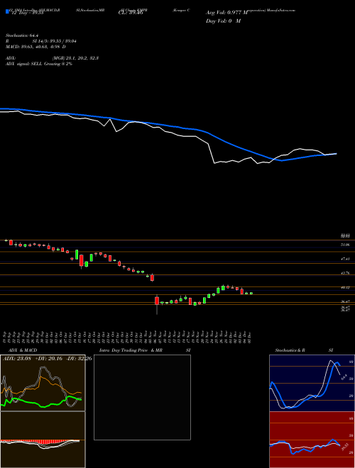 Chart Kemper Corporation (KMPR)  Technical (Analysis) Reports Kemper Corporation [
