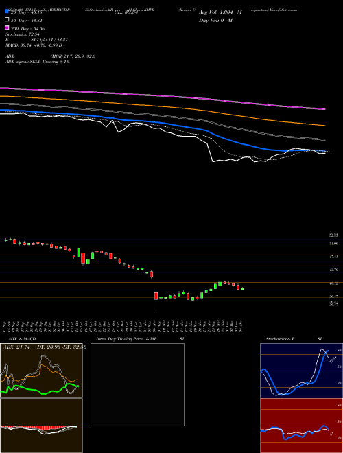 Kemper Corporation KMPR Support Resistance charts Kemper Corporation KMPR NYSE