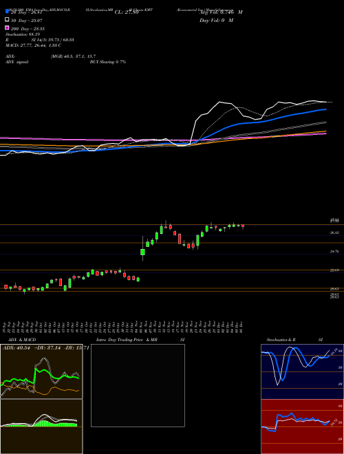 Kennametal Inc. KMT Support Resistance charts Kennametal Inc. KMT NYSE