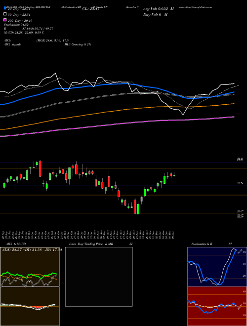 Knowles Corporation KN Support Resistance charts Knowles Corporation KN NYSE