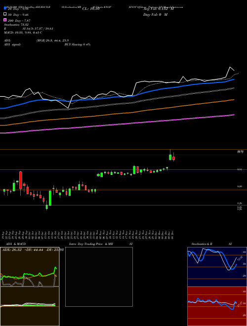 KNOT Offshore Partners LP KNOP Support Resistance charts KNOT Offshore Partners LP KNOP NYSE