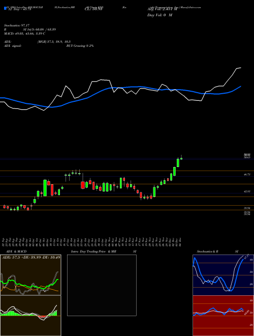 Chart Knight Transportation (KNX)  Technical (Analysis) Reports Knight Transportation [