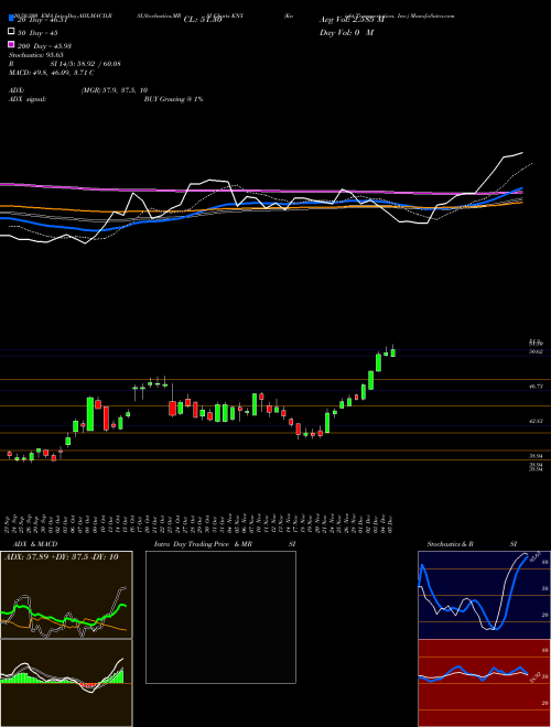 Knight Transportation, Inc. KNX Support Resistance charts Knight Transportation, Inc. KNX NYSE