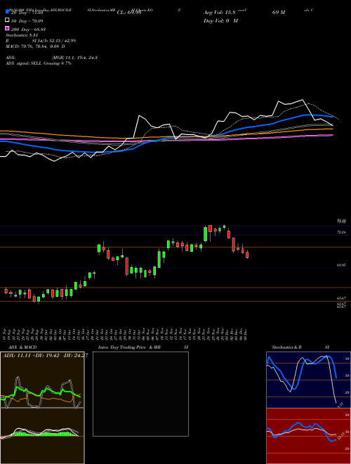 Coca-Cola Company (The) KO Support Resistance charts Coca-Cola Company (The) KO NYSE