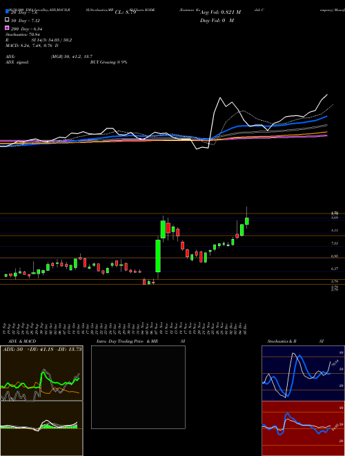 Eastman Kodak Company KODK Support Resistance charts Eastman Kodak Company KODK NYSE