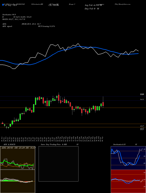 Chart Kroger Company (KR)  Technical (Analysis) Reports Kroger Company [