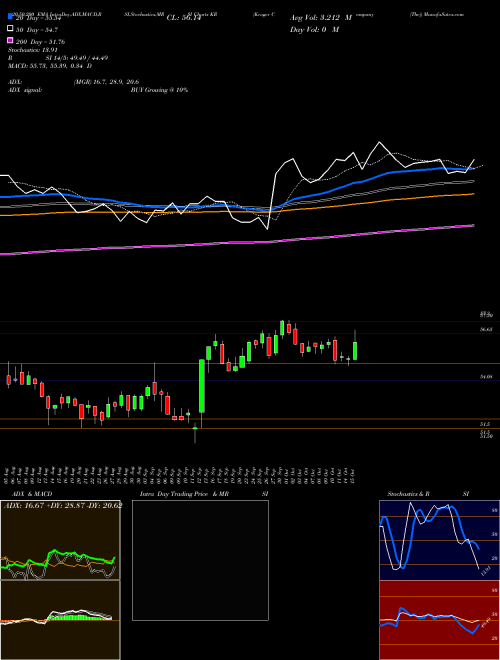 Kroger Company (The) KR Support Resistance charts Kroger Company (The) KR NYSE