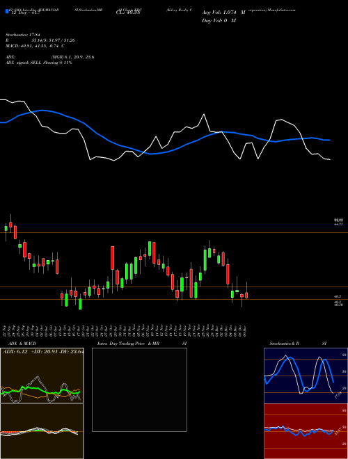 Chart Kilroy Realty (KRC)  Technical (Analysis) Reports Kilroy Realty [