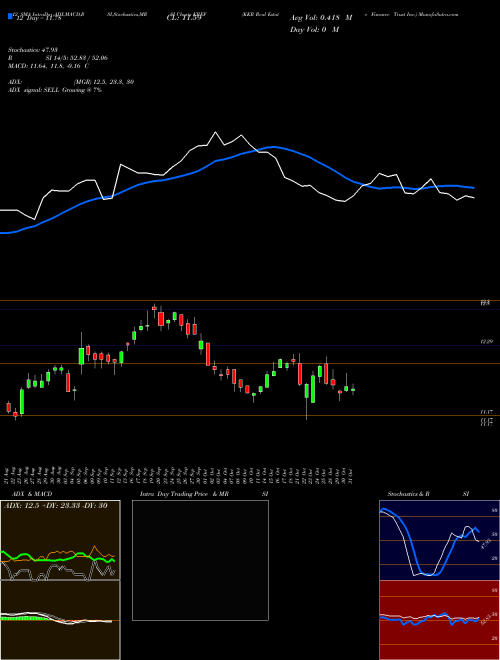 Chart Kkr Real (KREF)  Technical (Analysis) Reports Kkr Real [