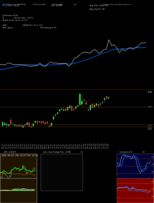 Chart Kite Realty (KRG)  Technical (Analysis) Reports Kite Realty [