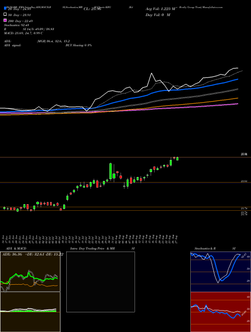 Kite Realty Group Trust KRG Support Resistance charts Kite Realty Group Trust KRG NYSE