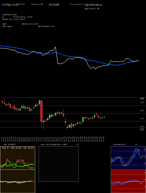 Chart Kronos Worldwide (KRO)  Technical (Analysis) Reports Kronos Worldwide [