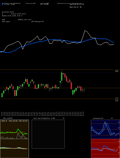 Chart Kimbell Royalty (KRP)  Technical (Analysis) Reports Kimbell Royalty [