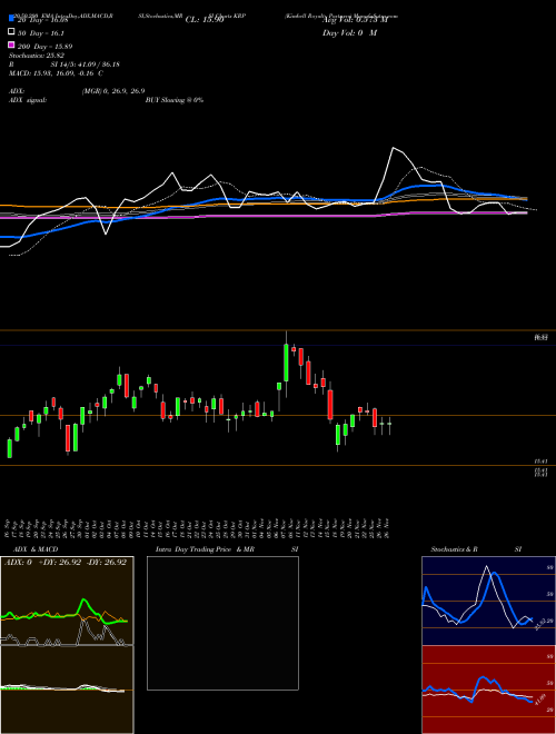 Kimbell Royalty Partners KRP Support Resistance charts Kimbell Royalty Partners KRP NYSE