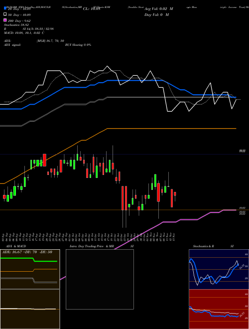 Scudder Strategic Municiple Income Trust KSM Support Resistance charts Scudder Strategic Municiple Income Trust KSM NYSE