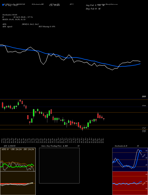 Chart Kt Corporation (KT)  Technical (Analysis) Reports Kt Corporation [