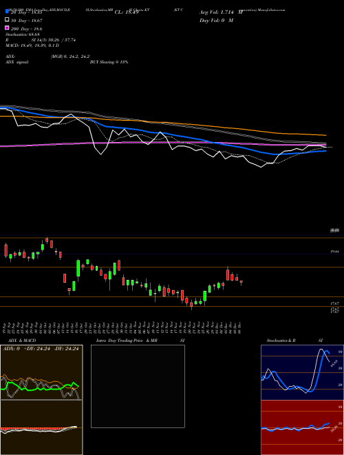 KT Corporation KT Support Resistance charts KT Corporation KT NYSE