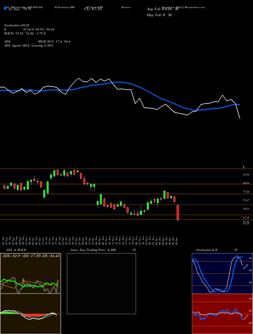 Chart Kontoor Brands (KTB)  Technical (Analysis) Reports Kontoor Brands [