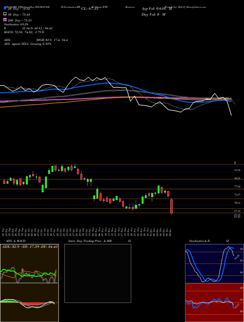 Kontoor Brands Inc [Ktb/I] KTB Support Resistance charts Kontoor Brands Inc [Ktb/I] KTB NYSE